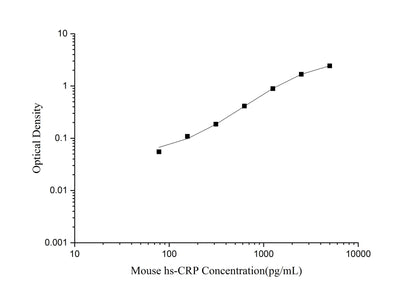 Mouse CRP ELISA, 3.5 hour assay, sensitivity of 46.88 pg/mL, range of 78.13-5000 pg/mL, 7 known citations.