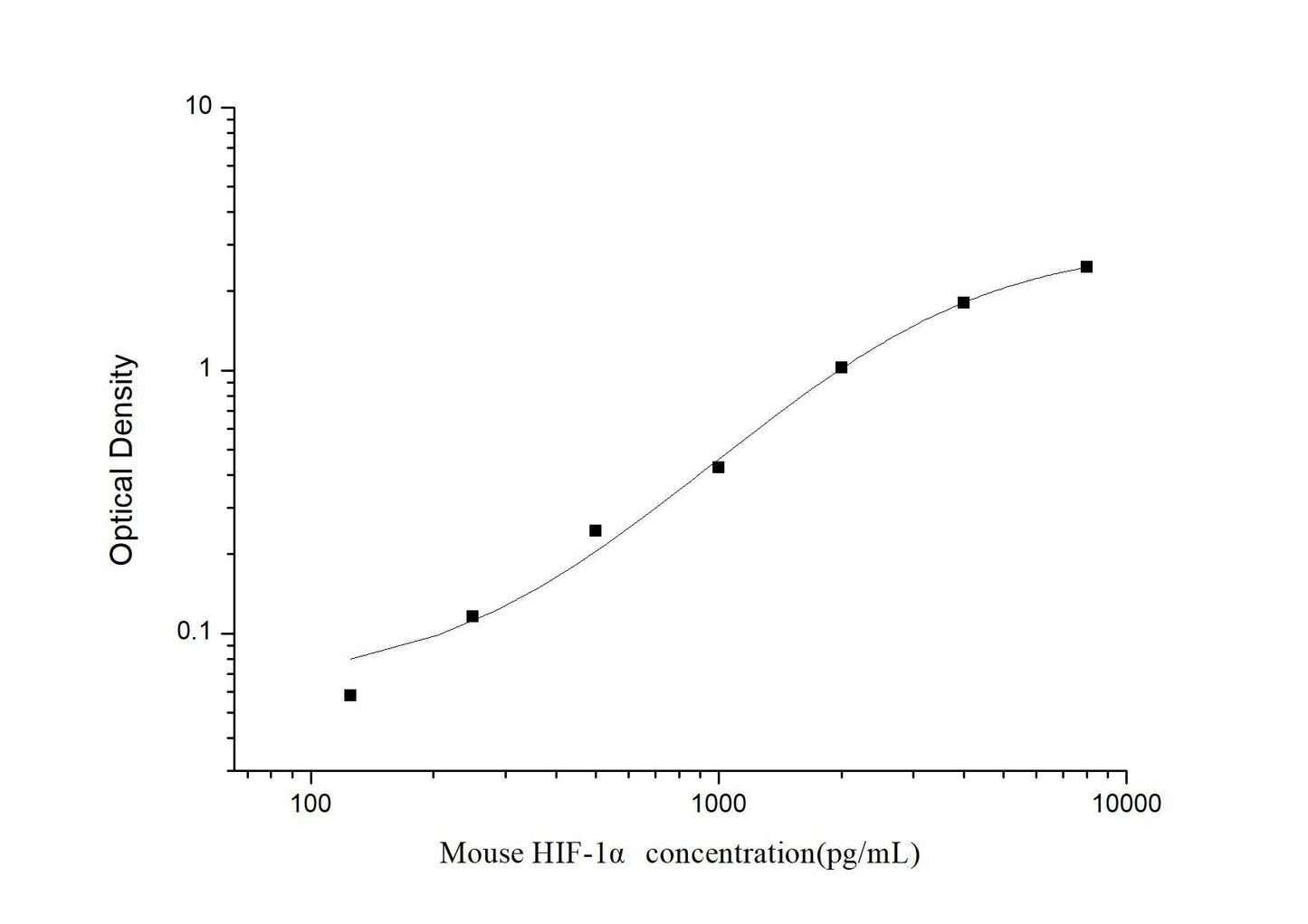 Mouse HIF-1Alpha ELISA, 3.5 hour assay, sensitivity of 75 pg/mL, range of 125-8000 pg/mL, 13 known citations.