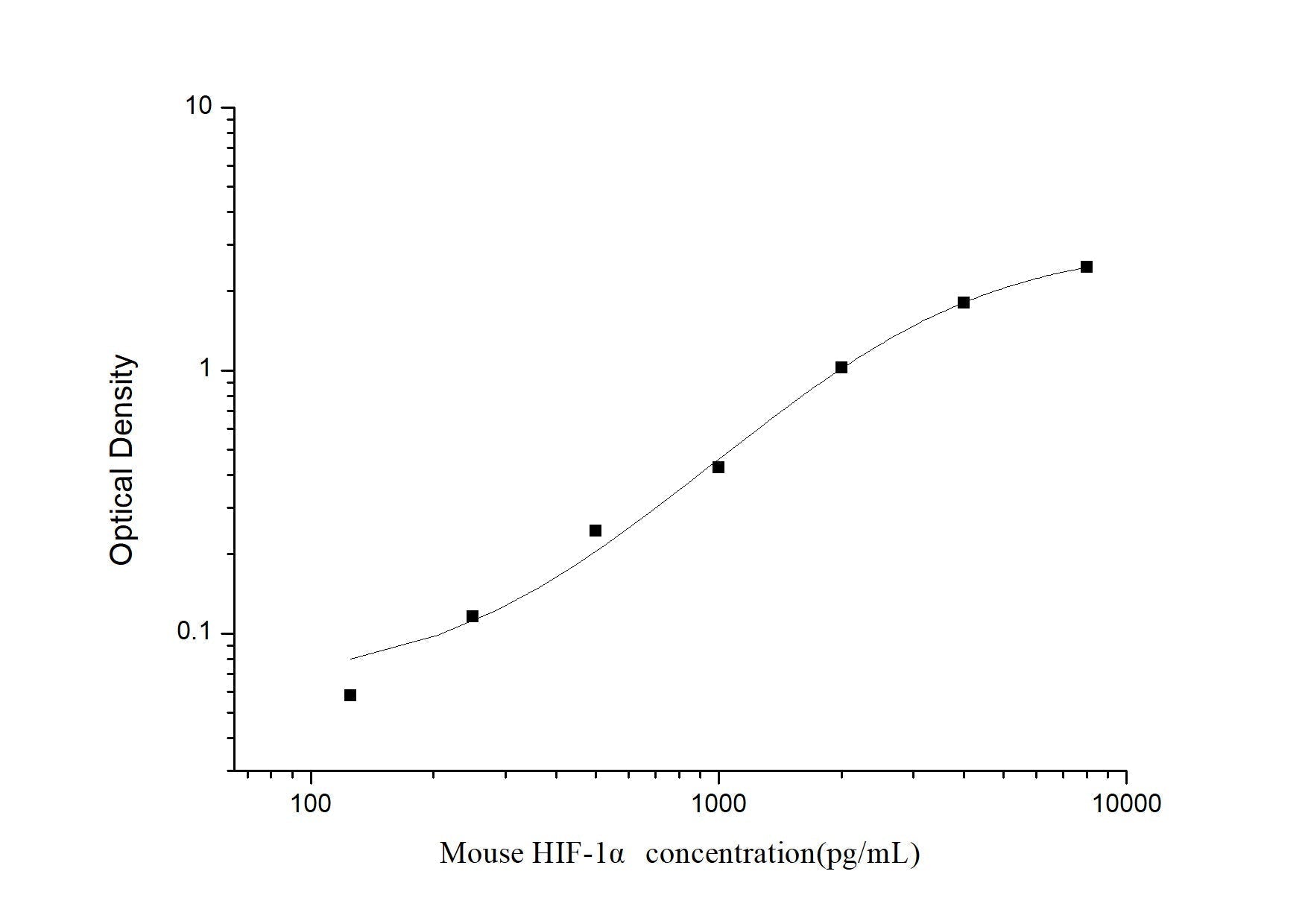 Mouse HIF-1Alpha ELISA, 3.5 hour assay, sensitivity of 75 pg/mL, range of 125-8000 pg/mL, 13 known citations.