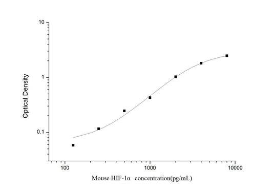 Mouse HIF-1Alpha ELISA, 3.5 hour assay, sensitivity of 75 pg/mL, range of 125-8000 pg/mL, 13 known citations.