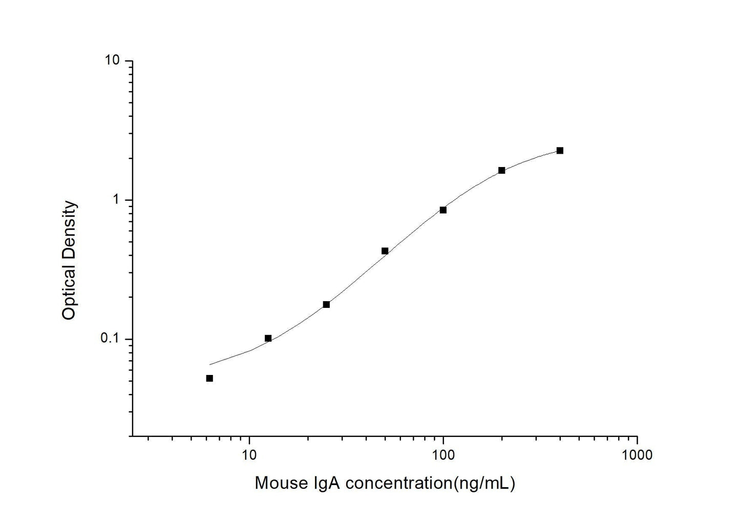 Mouse IgA ELISA Time 3.5 hours Citations 11