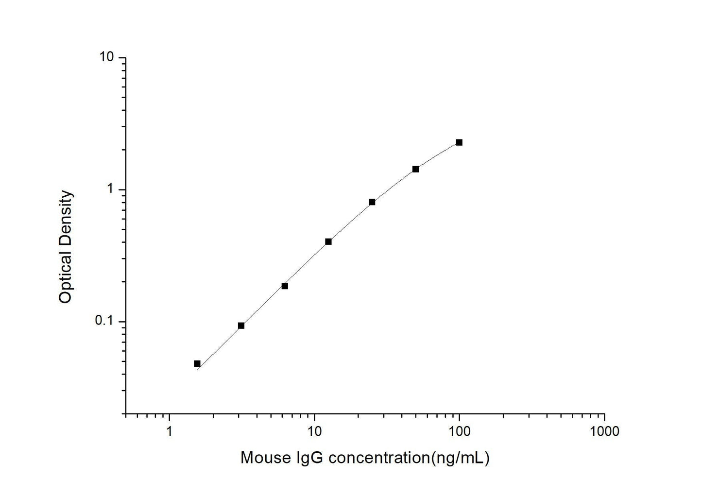 Mouse IgG ELISA Time 3.5 hours Citations 24