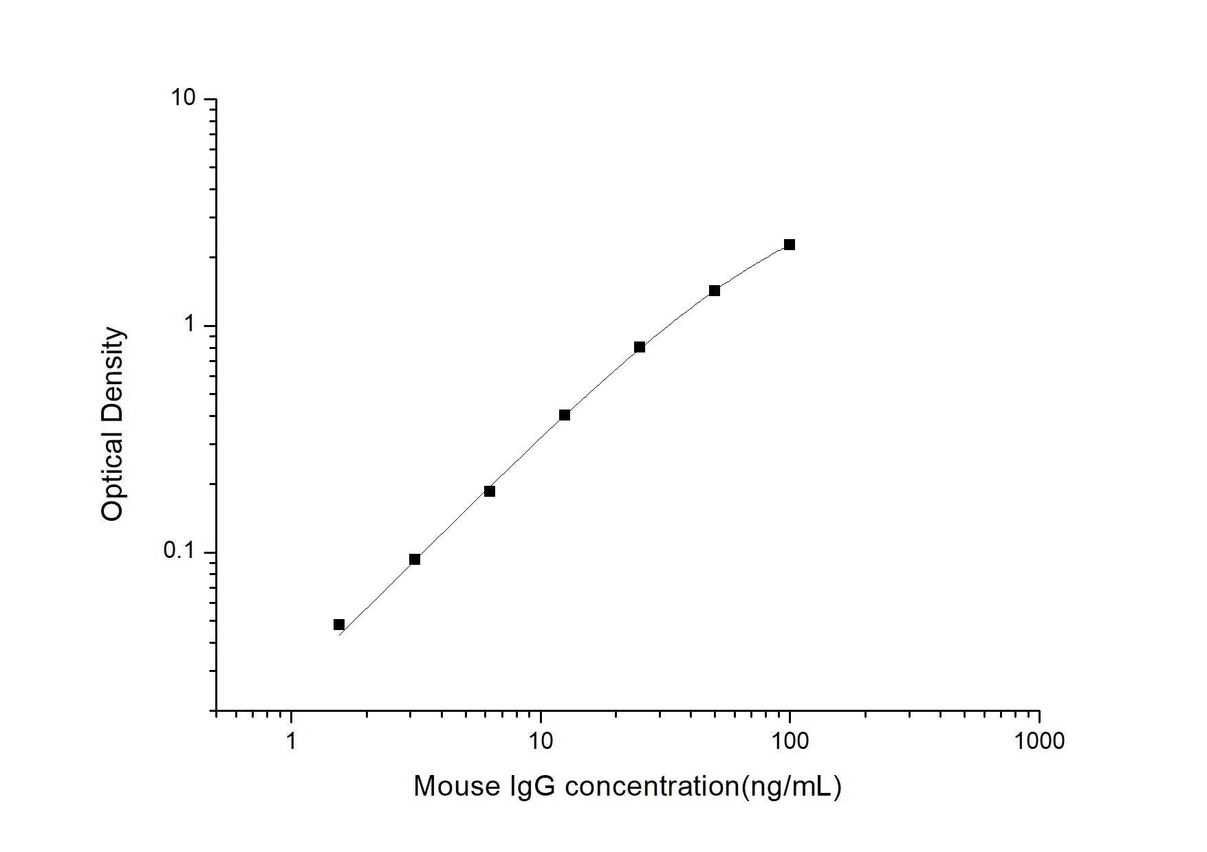 Mouse IgG ELISA Time 3.5 hours Citations 24