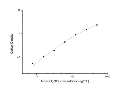 Mouse IgG2a ELISA, 3.5 hour assay, sensitivity of 4.69 ng/mL, range of 7.81-500 ng/mL, 6 known citations.