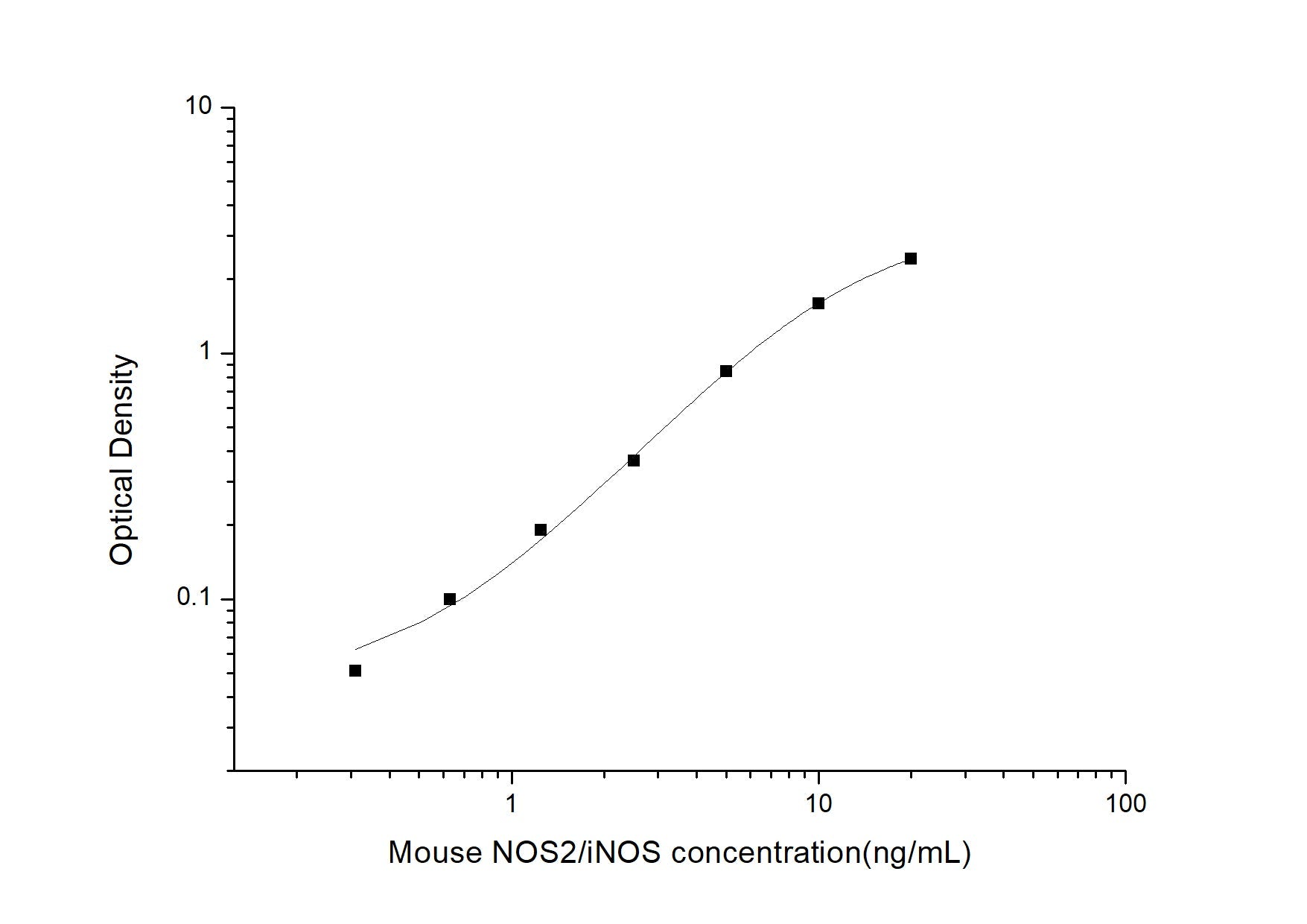 Mouse NOS2 ELISA, 3.5 hour assay, sensitivity of 0.19 ng/mL, range of 0.31-20 ng/mL, 41 known citation.