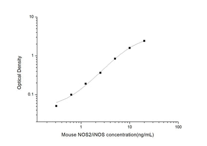 Mouse NOS2 ELISA, 3.5 hour assay, sensitivity of 0.19 ng/mL, range of 0.31-20 ng/mL, 41 known citation.
