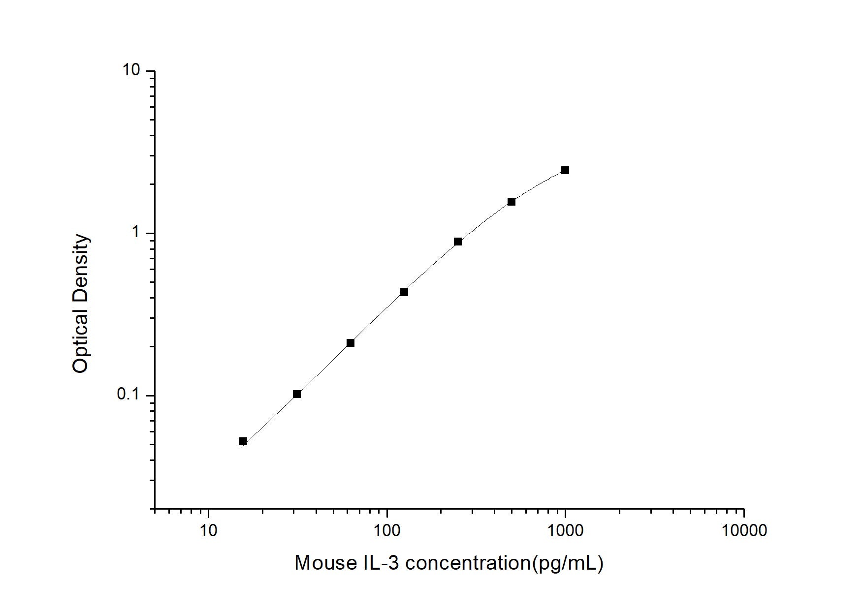 Mouse IL-3 ELISA, 3.5 hour assay, sensitivity of 9.38 pg/mL, range of 15.63-1000 pg/mL.