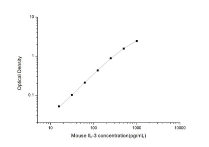 Mouse IL-3 ELISA, 3.5 hour assay, sensitivity of 9.38 pg/mL, range of 15.63-1000 pg/mL.