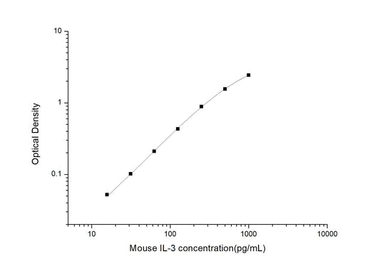 Mouse IL-3 ELISA, 3.5 hour assay, sensitivity of 9.38 pg/mL, range of 15.63-1000 pg/mL.