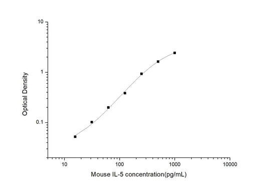 Mouse IL-5 ELISA Time 3.5 hours Citations 20