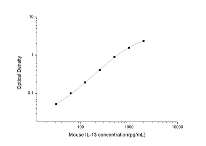 Mouse IL-13 ELISA, 3.5 hour assay, sensitivity of 18.75 pg/mL, range of 31.25-2000 pg/mL, 43 known citations.