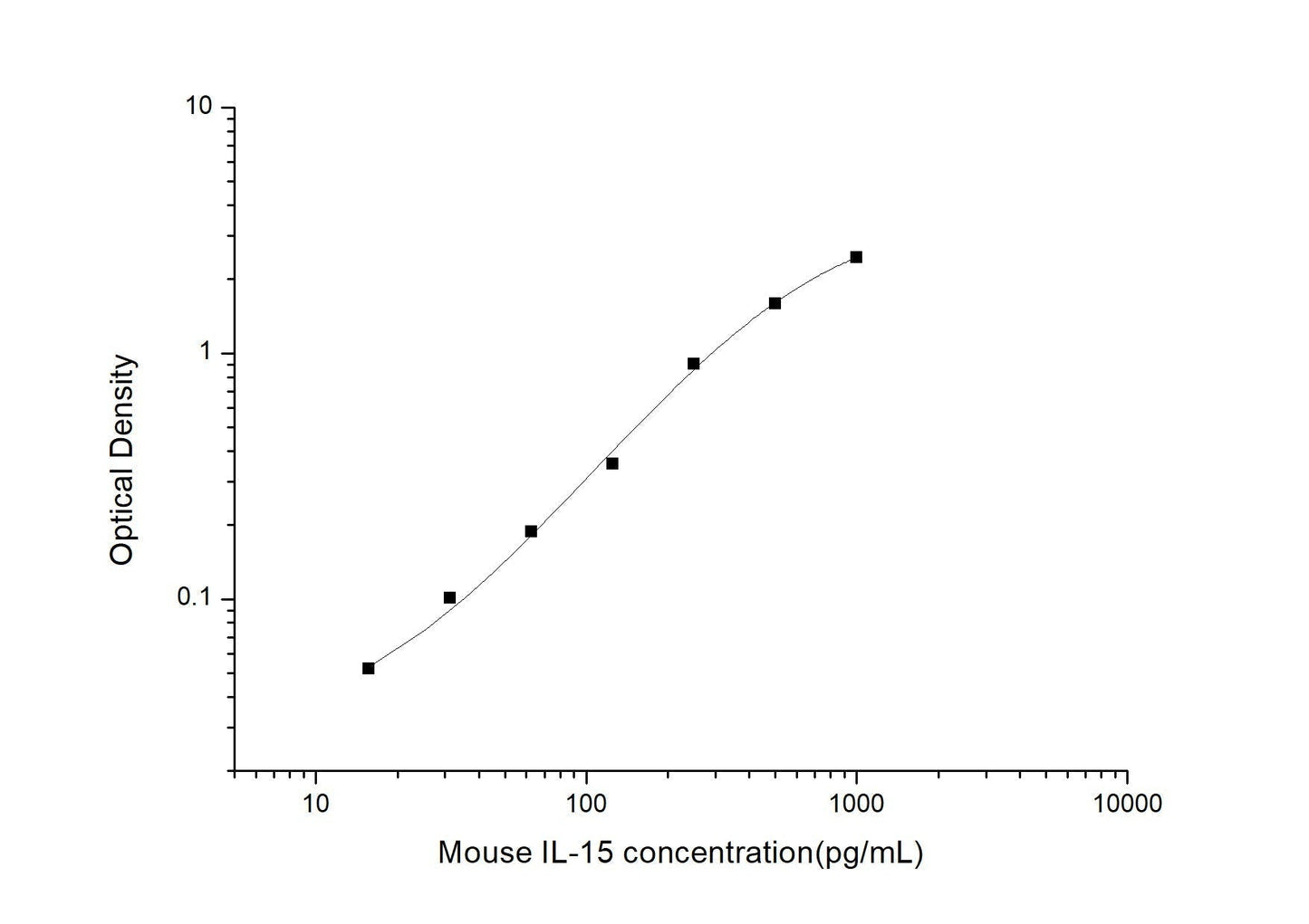 Mouse IL-15 ELISA, 3.5 hour assay, sensitivity of 9.38 pg/mL, range of 15.63-1000 pg/mL, 2 known citations.