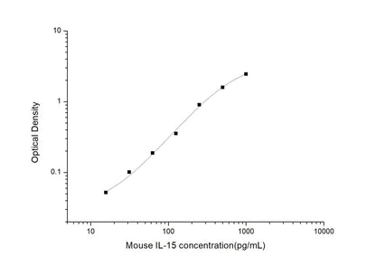 Mouse IL-15 ELISA, 3.5 hour assay, sensitivity of 9.38 pg/mL, range of 15.63-1000 pg/mL, 2 known citations.