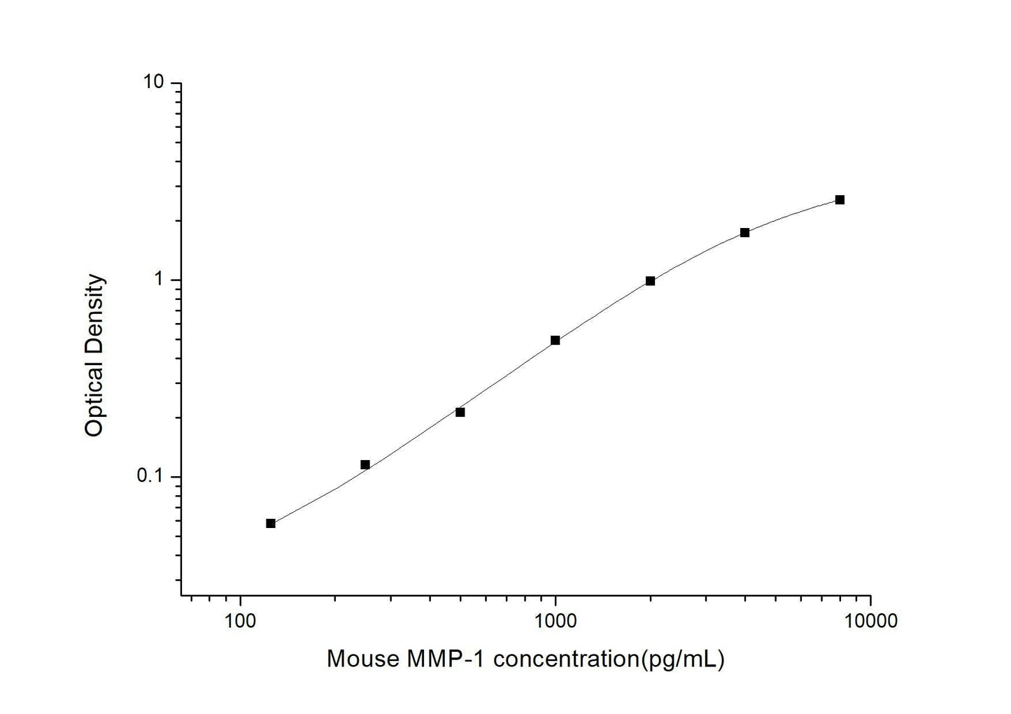 Mouse MMP-1 ELISA, 3.5 hour assay, sensitivity of 75 pg/mL, range of 125-8000 pg/mL, 8 known citations.
