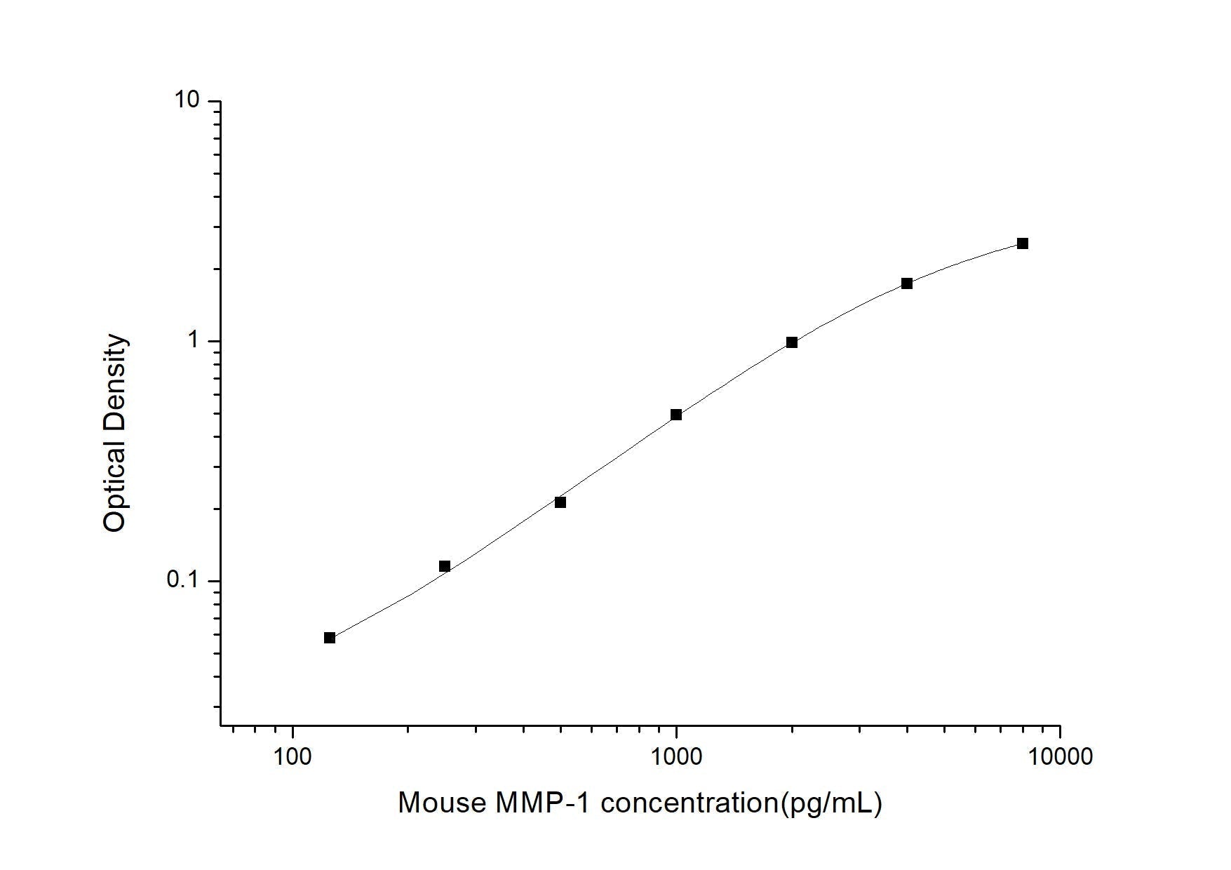 Mouse MMP-1 ELISA, 3.5 hour assay, sensitivity of 75 pg/mL, range of 125-8000 pg/mL, 8 known citations.