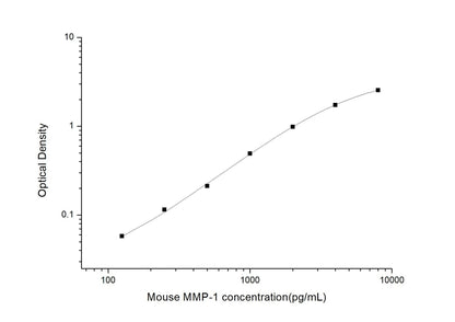 Mouse MMP-1 ELISA, 3.5 hour assay, sensitivity of 75 pg/mL, range of 125-8000 pg/mL, 8 known citations.
