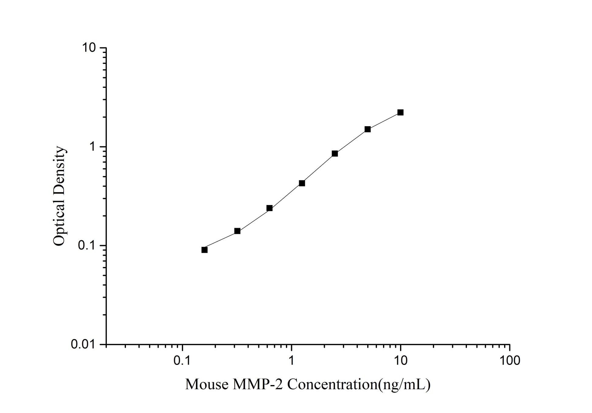 Mouse MMP-2 (Matrix Metalloproteinase 2) ELISA Kit