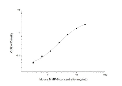 Mouse MMP-8 ELISA, 3.5 hour assay, sensitivity of 0.19 ng/mL, range of 0.31-20 ng/mL, 2 known citations.
