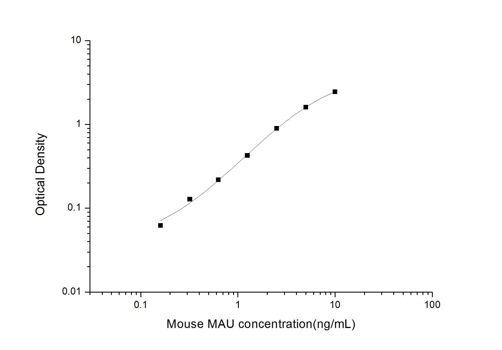 Mouse Microalbuminuria ELISA Time 3.5 hours Citations 34