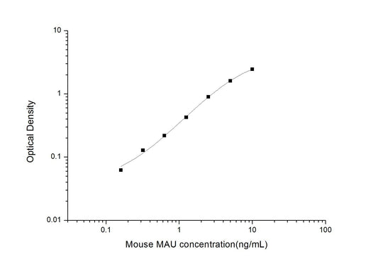 Mouse Microalbuminuria ELISA Time 3.5 hours Citations 34