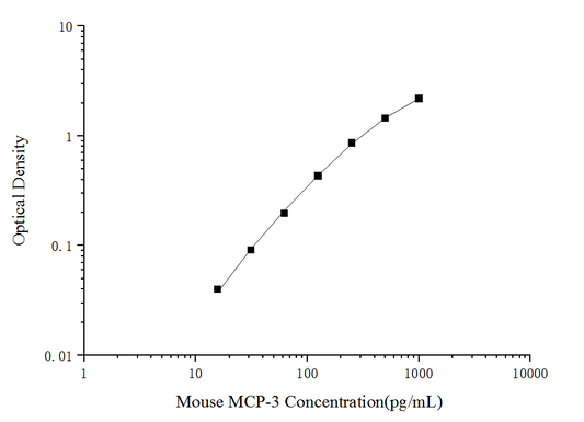 Mouse MCP-3 (Monocyte Chemotactic Protein 3) ELISA Kit