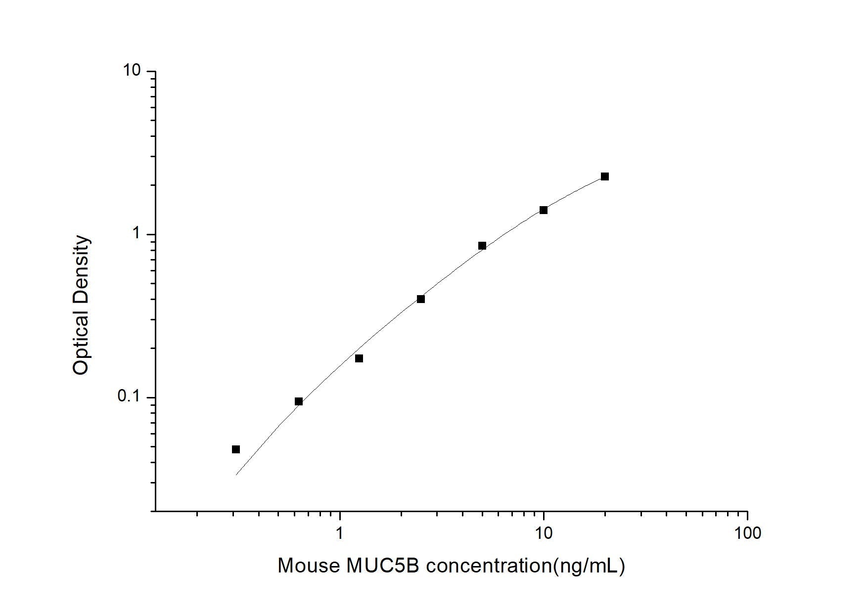 Mouse MUC5B ELISA, 3.5 hour assay, sensitivity of 0.19 ng/mL, range of 0.31-20 ng/mL, 1 known citation.