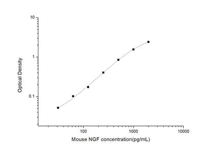 Mouse NGF ELISA, 3.5 hour assay, sensitivity of 18.75 pg/mL, range of 31.25-2000 pg/mL, 6 known citations.