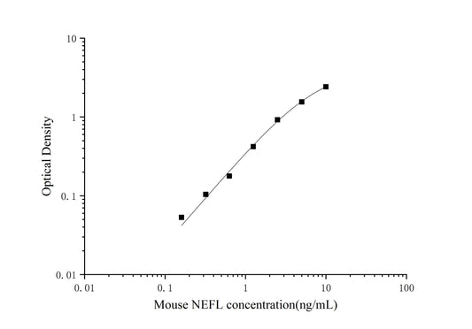 Mouse NEFL ELISA, 3.5 hour assay, sensitivity of 0.1 ng/mL, range of 0.16-10 ng/mL.