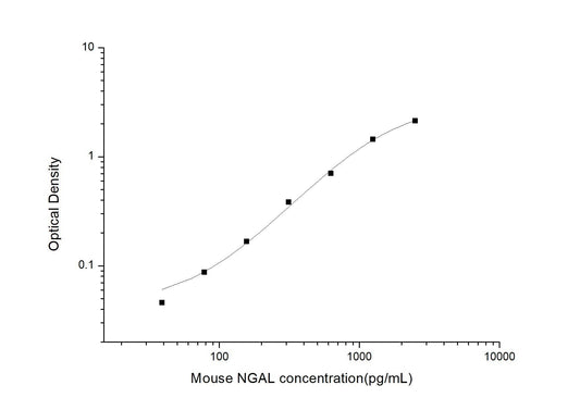 Mouse NGAL ELISA Time 3.5 hours Citations 10