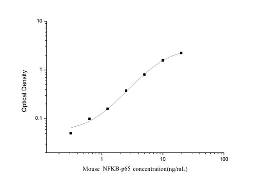 Mouse NF-kB p65 ELISA, 3.5 hour assay, sensitivity of 0.19 ng/mL, range of 0.31-20 ng/mL, 30 known citations.