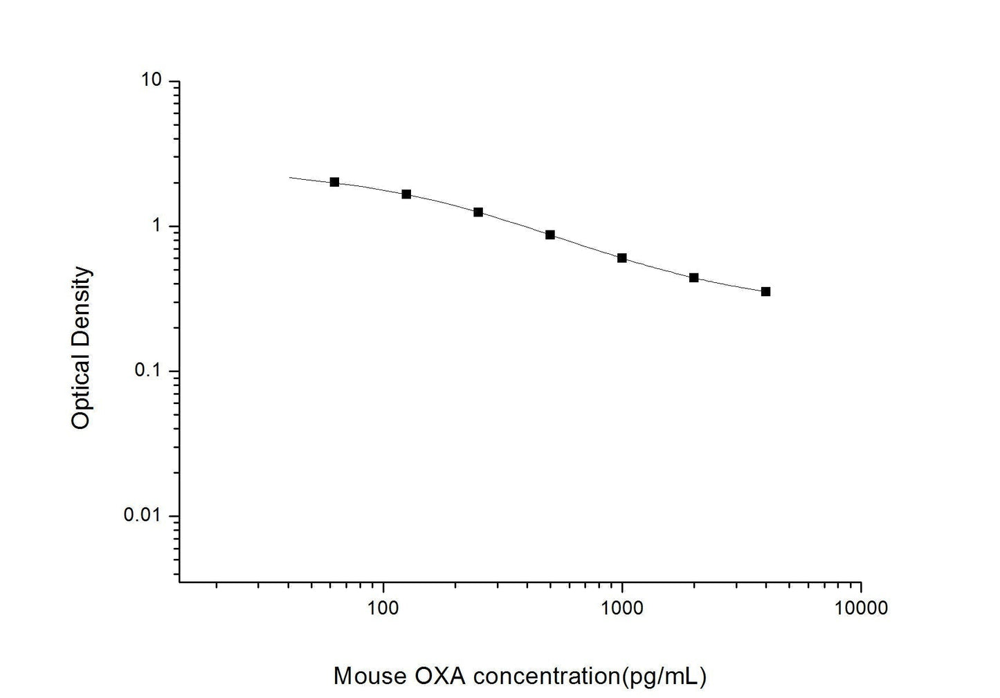 Mouse OXA ELISA, 2.5 hour assay, sensitivity of 37.5 pg/mL, range of 62.5-4000 pg/mL, 1 known citation.