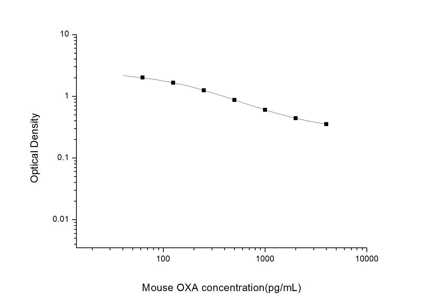 Mouse OXA ELISA, 2.5 hour assay, sensitivity of 37.5 pg/mL, range of 62.5-4000 pg/mL, 1 known citation.