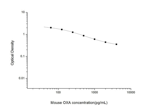 Mouse OXA ELISA, 2.5 hour assay, sensitivity of 37.5 pg/mL, range of 62.5-4000 pg/mL, 1 known citation.