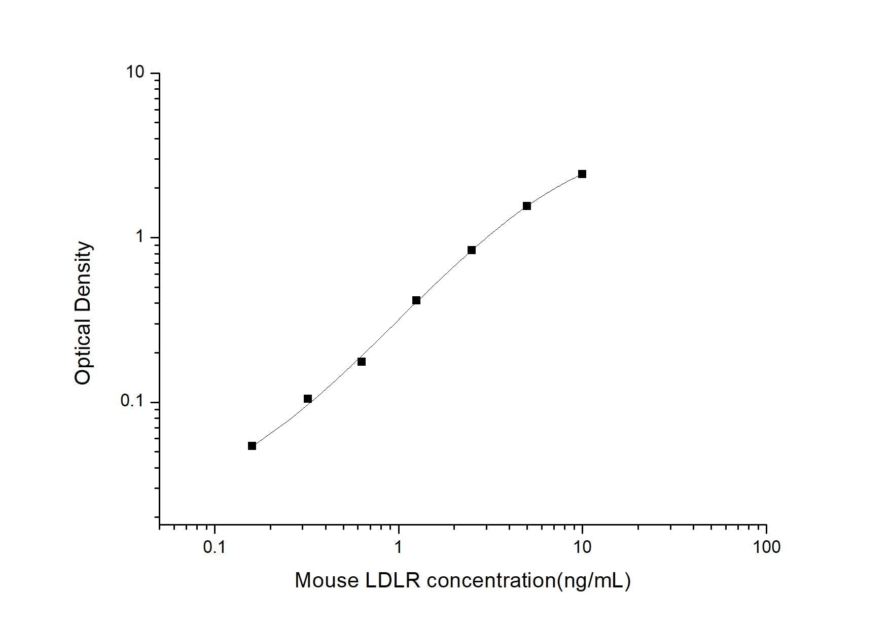 Mouse LDLR ELISA, 3.5 hour assay, sensitivity of 0.1 ng/mL, range of 0.16-10 ng/mL.