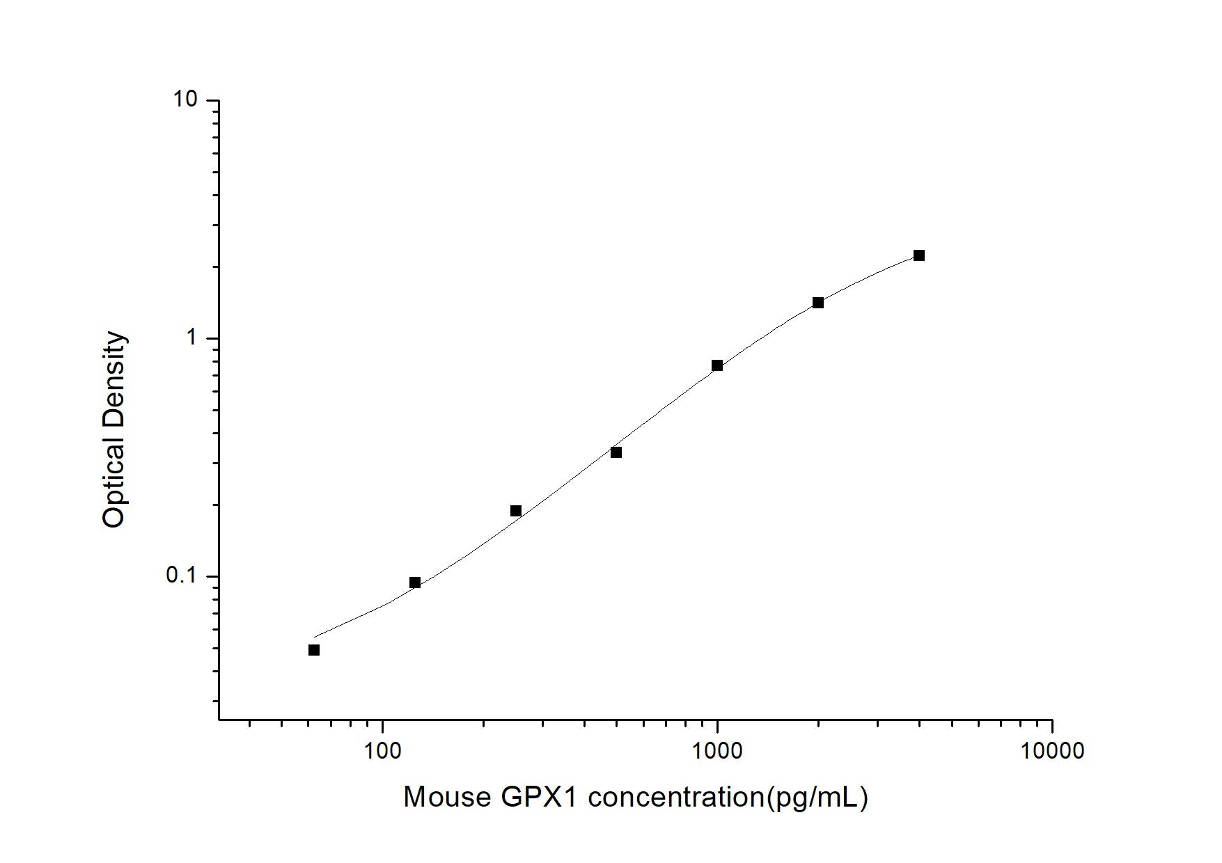 Mouse GPX1 ELISA, 3.5 hour assay, sensitivity of 37.5 pg/mL, range of 62.5-4000 pg/mL.