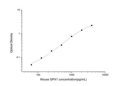Mouse GPX1 ELISA, 3.5 hour assay, sensitivity of 37.5 pg/mL, range of 62.5-4000 pg/mL.
