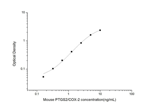 Mouse PTGS2;COX-2 ELISA, 3.5 hour assay, sensitivity of 0.1 ng/mL, range of 0.16-10 ng/mL, 23 known citations.