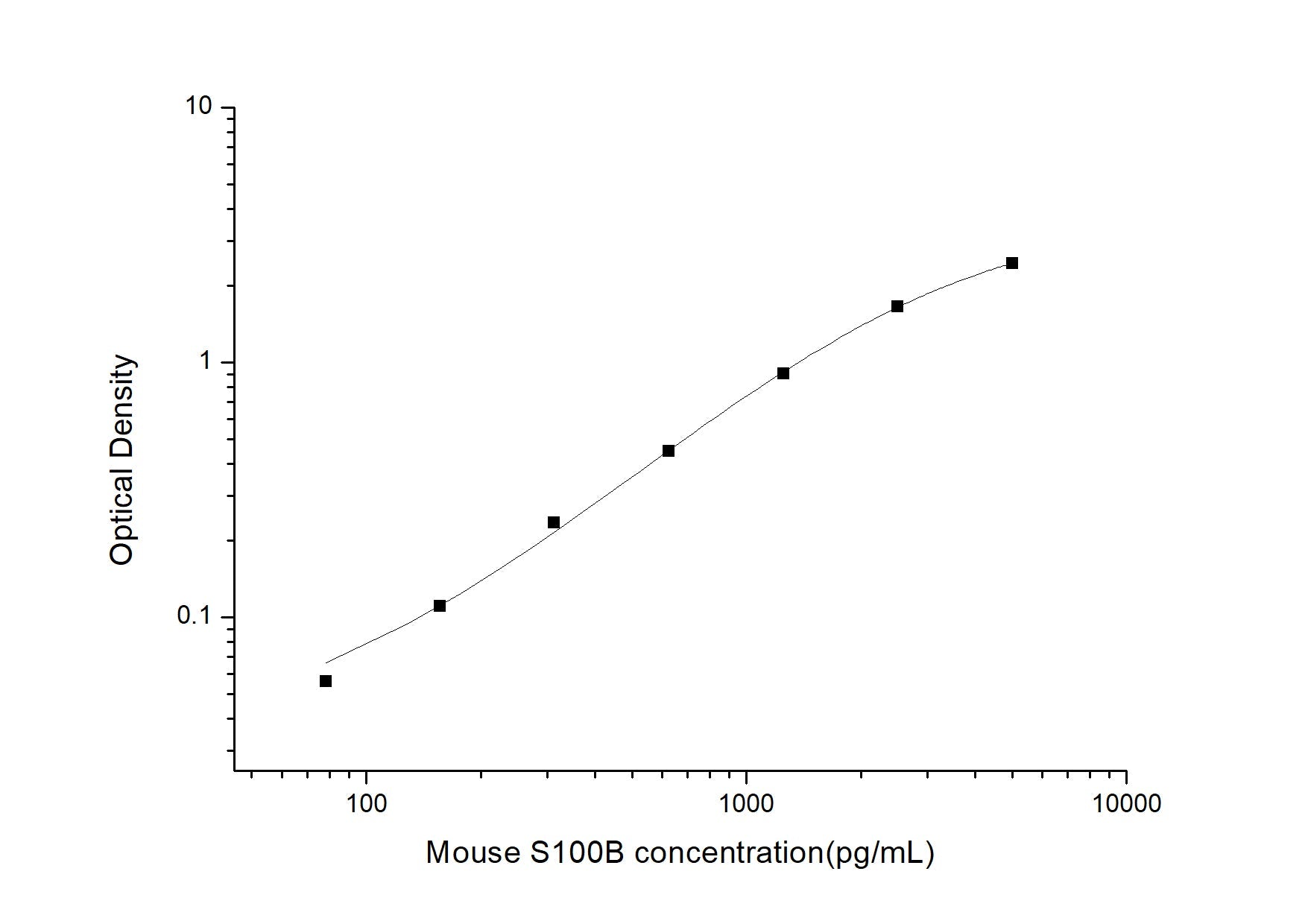 Mouse S100B ELISA, 3.5 hour assay, sensitivity of 46.88 pg/mL, range of 78.13-5000 pg/mL, 9 known citations.