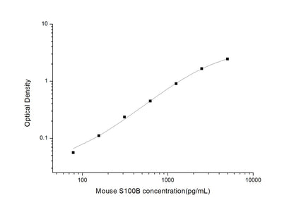 Mouse S100B ELISA, 3.5 hour assay, sensitivity of 46.88 pg/mL, range of 78.13-5000 pg/mL, 9 known citations.