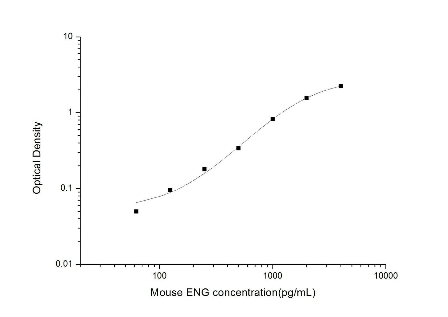 Mouse ENG ELISA, 3.5 hour assay, sensitivity of 37.5 pg/mL, range of 62.5-4000 pg/mL.
