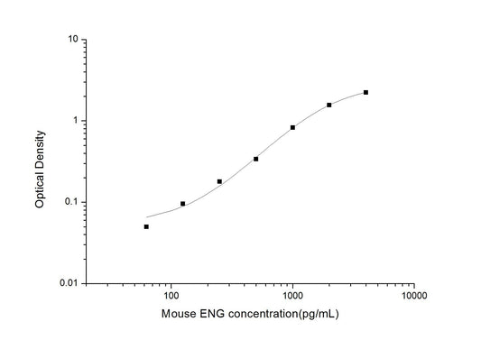 Mouse ENG ELISA, 3.5 hour assay, sensitivity of 37.5 pg/mL, range of 62.5-4000 pg/mL.