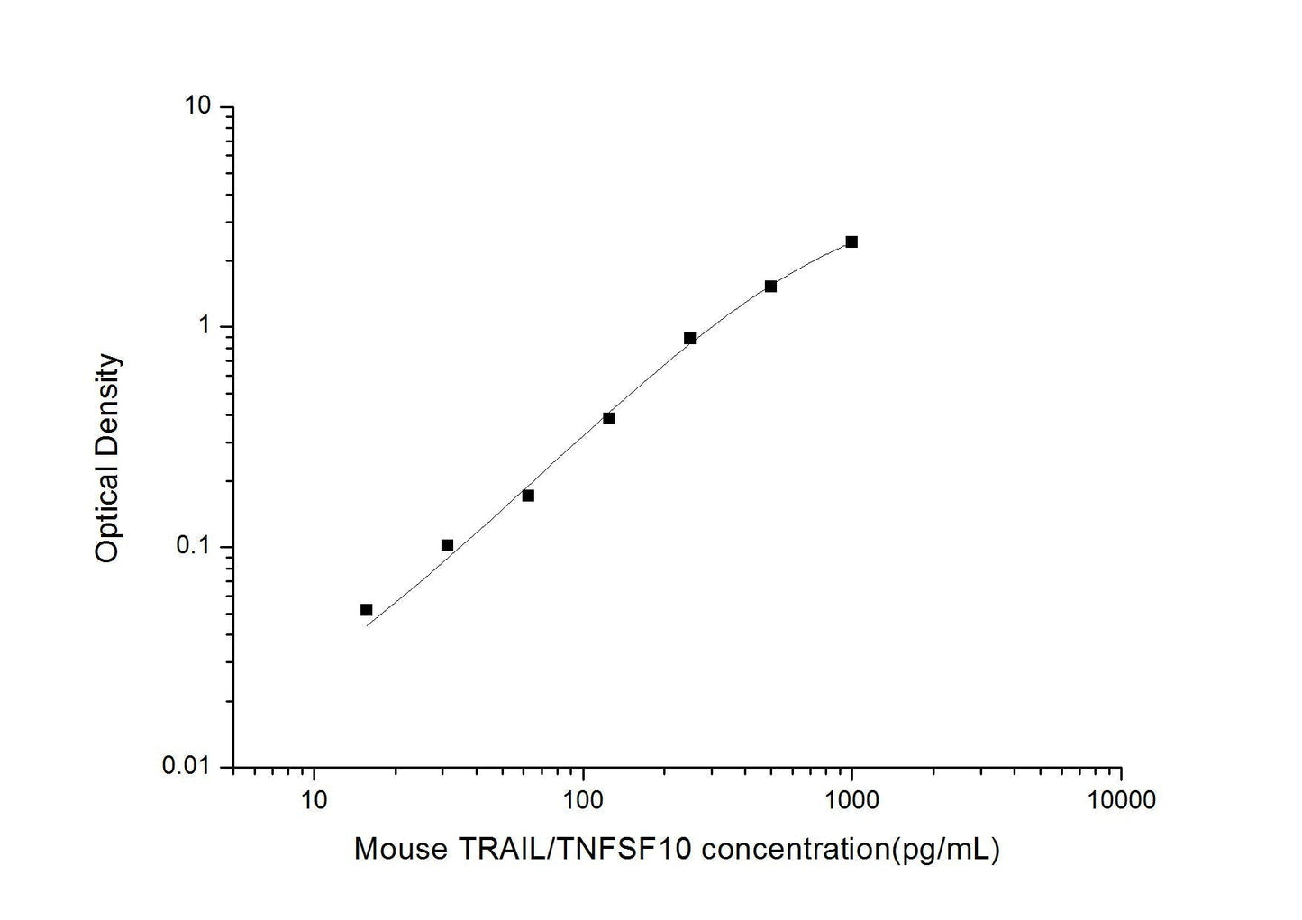 Mouse TNFSF10 ELISA, 3.5 hour assay, sensitivity of 9.38 pg/mL, range of 15.63-1000 pg/mL, 2 known citations.