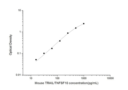 Mouse TNFSF10 ELISA, 3.5 hour assay, sensitivity of 9.38 pg/mL, range of 15.63-1000 pg/mL, 2 known citations.