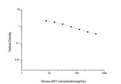 Mouse SST ELISA, 2.5 hour assay, sensitivity of 4.69 pg/mL, range of 7.81-500 pg/mL, 6 known citations.