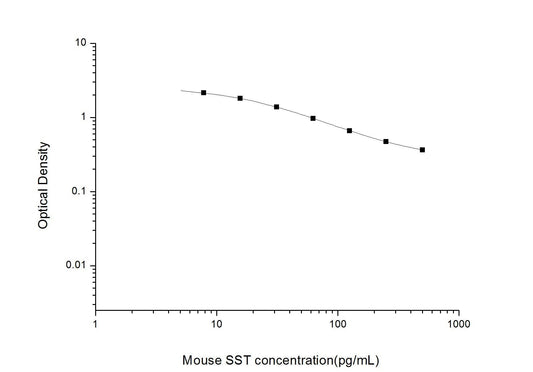 Mouse SST ELISA, 2.5 hour assay, sensitivity of 4.69 pg/mL, range of 7.81-500 pg/mL, 6 known citations.