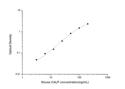 Mouse CALP ELISA, 3.5 hour assay, sensitivity of 1.88 ng/mL, range of 3.13-200 ng/mL, 4 known citations.