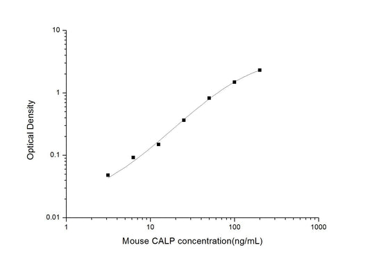 Mouse CALP ELISA, 3.5 hour assay, sensitivity of 1.88 ng/mL, range of 3.13-200 ng/mL, 4 known citations.