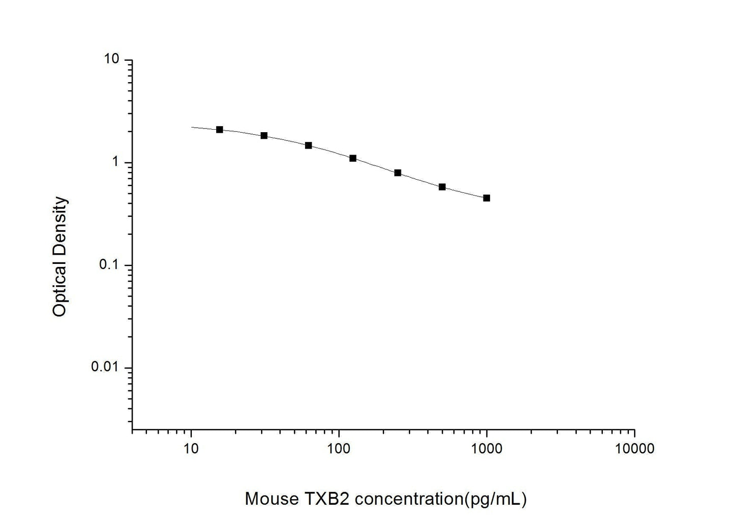 Mouse TXB2 ELISA, 2.5 hour assay, sensitivity of 9.38 pg/mL, range of 15.63-1000 pg/mL, 11 known citation.