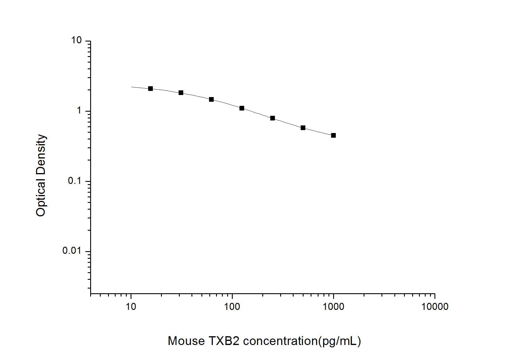 Mouse TXB2 ELISA, 2.5 hour assay, sensitivity of 9.38 pg/mL, range of 15.63-1000 pg/mL, 11 known citation.