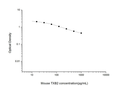 Mouse TXB2 ELISA, 2.5 hour assay, sensitivity of 9.38 pg/mL, range of 15.63-1000 pg/mL, 11 known citation.